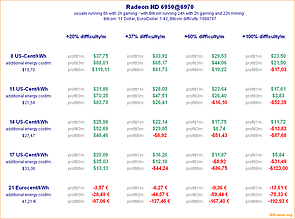 Bitcoin-Mining mit Radeon HD 6950@6970